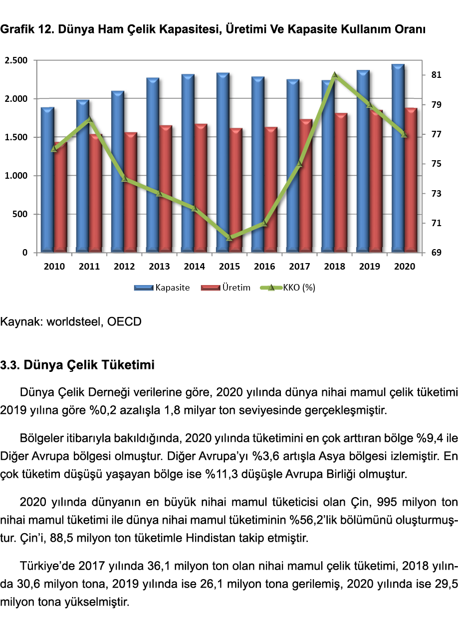  Grafik 12  Dünya Ham Çelik Kapasitesi, Üretimi Ve Kapasite Kullanım Oranı  Kaynak: worldsteel, OECD 3 3  Dünya Çelik   