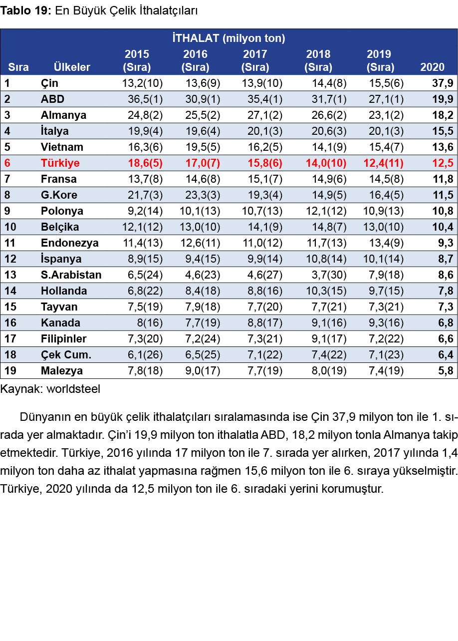 Tablo 19: En Büyük Çelik İthalatçıları  Kaynak: worldsteel Dünyanın en büyük çelik ithalatçıları sıralamasında ise Çi   