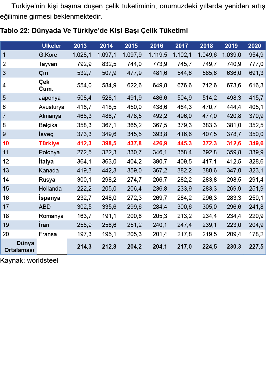 Türkiye nin kişi başına düşen çelik tüketiminin, önümüzdeki yıllarda yeniden artış eğilimine girmesi beklenmektedir     