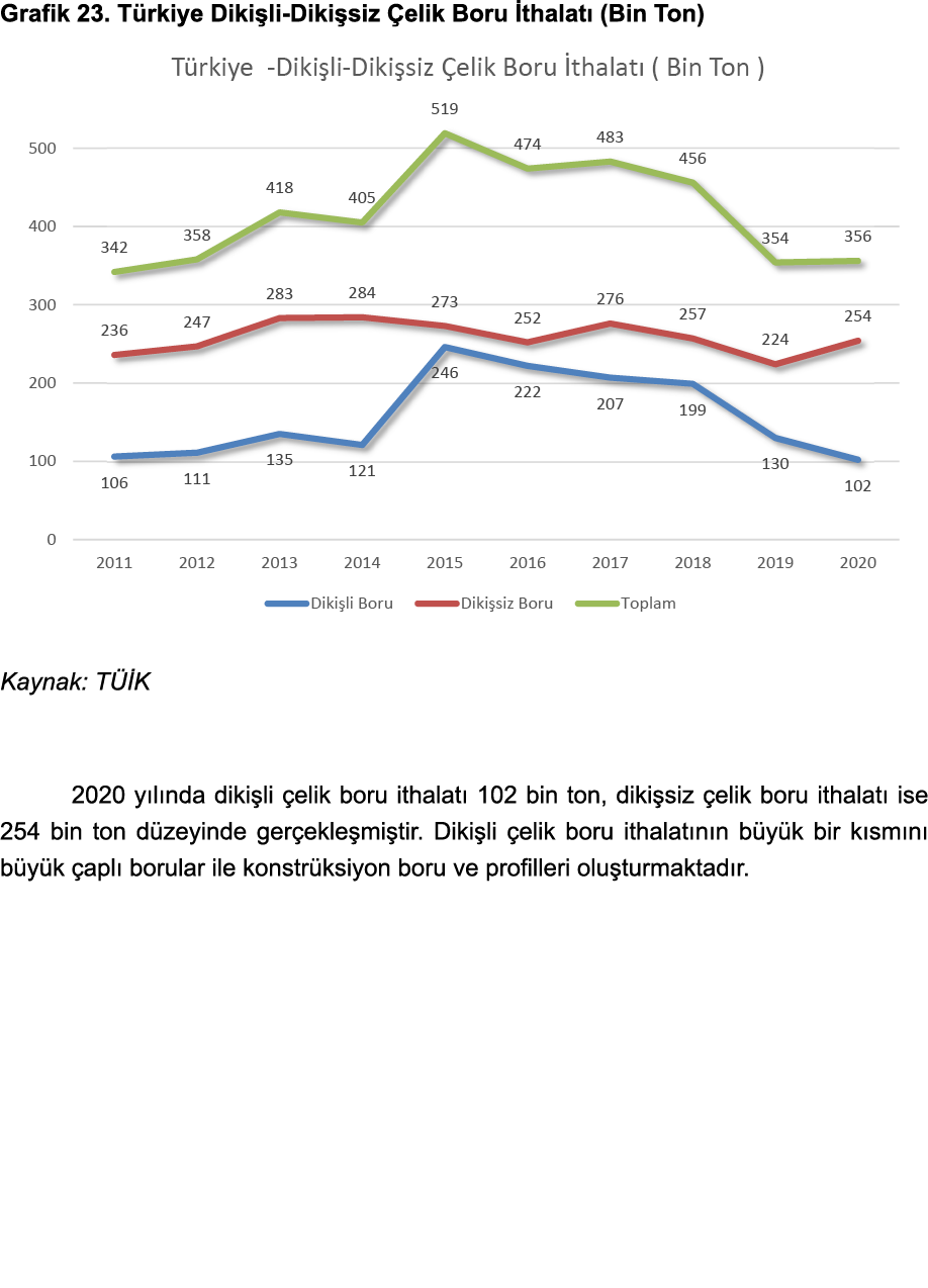 Grafik 23  Türkiye Dikişli-Dikişsiz Çelik Boru İthalatı (Bin Ton)  Kaynak: TÜİK 2020 yılında dikişli çelik boru ithal   