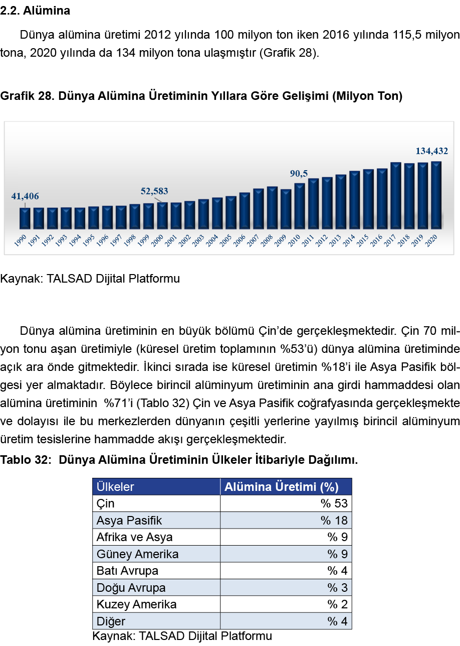 2 2  Alümina Dünya alümina üretimi 2012 yılında 100 milyon ton iken 2016 yılında 115,5 milyon tona, 2020 yılında da 1   