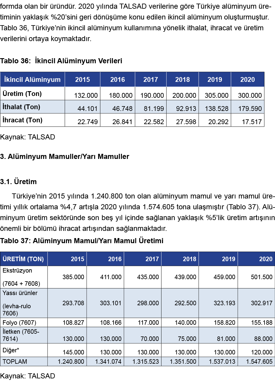 formda olan bir üründür  2020 yılında TALSAD verilerine göre Türkiye alüminyum üretiminin yaklaşık %20 sini geri dönü   