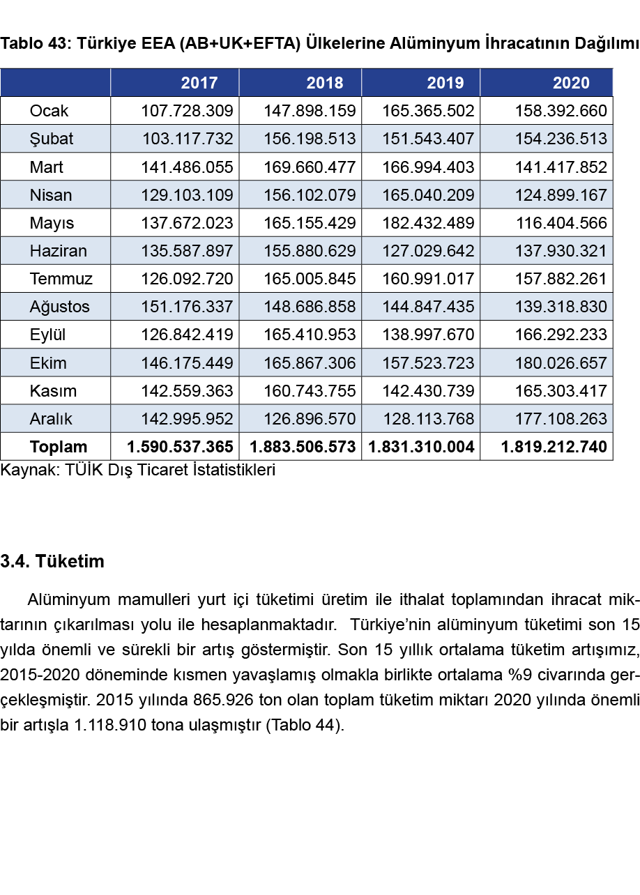  Tablo 43: Türkiye EEA (AB+UK+EFTA) Ülkelerine Alüminyum İhracatının Dağılımı  Kaynak: TÜİK Dış Ticaret İstatistikler   