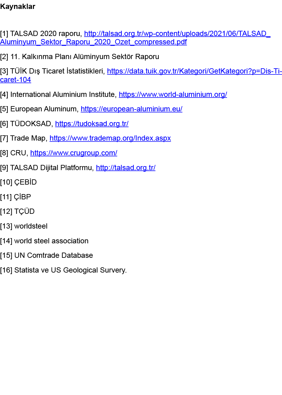 Kaynaklar  1  TALSAD 2020 raporu, http:  talsad org tr wp-content uploads 2021 06 TALSAD_Aluminyum_Sektor_Raporu_2020   